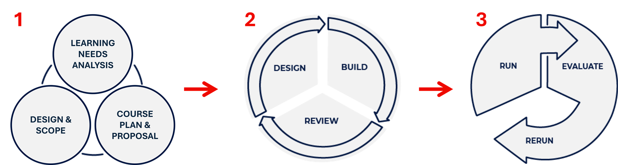 Short Course design & development phases